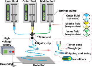 Electrospun trilayer eccentric Janus nanofibers for a combined treatment of periodontitis