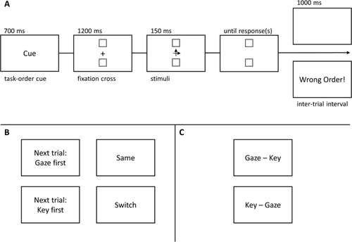 Controlling response order without relying on stimulus order – evidence for flexible representations of task order