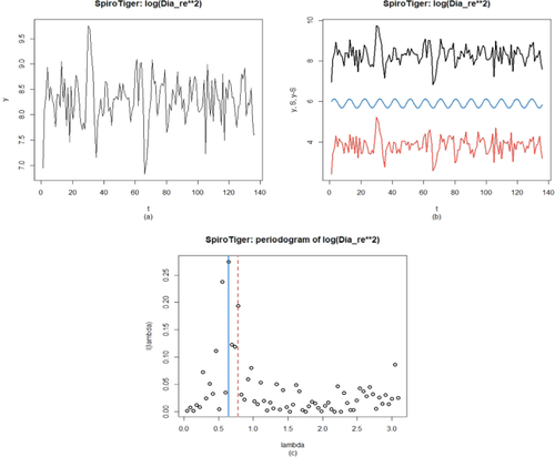 Testing for periodicity at an unknown frequency under cyclic long memory, with applications to respiratory muscle training