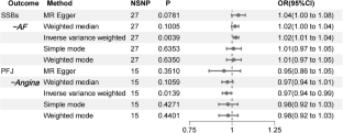 Association between sugar-sweetened beverages and pure fruit juice with risk of six cardiovascular diseases: a Mendelian randomization study