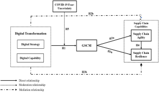 Supply chain capabilities matter: digital transformation and green supply chain management in post-pandemic emerging economies: A case from Egypt