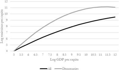 Economic freedom and the greenhouse gas Kuznets curve