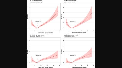 Associations of fasting plasma glucose with all-cause mortality and cardiovascular events in older Chinese diabetes patients: A population-based cohort study