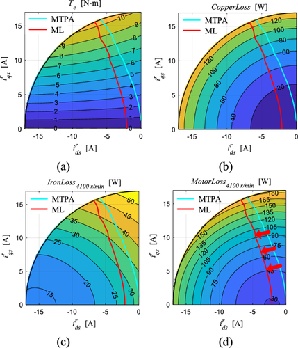 On-line minimum loss control strategy of IPMSM in torque-controlled application