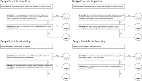 Constructing and validating authentic assessments: the case of a new technology-based assessment of economic literacy