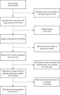 Effects of ambient air pollution on the risk of small- and large-for-gestational-age births: an analysis using national birth data in Japan