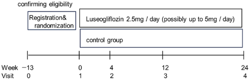 Effect of Luseogliflozin on Myocardial Flow Reserve in Patients with Type 2 Diabetes Mellitus (LUCENT-J Study)