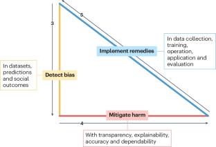 Medical artificial intelligence should do no harm