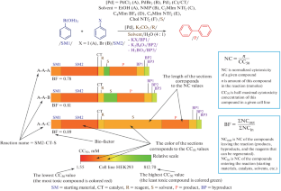 Evaluation of Toxicity of Ionic Liquids as Solvents in C–C Cross-coupling Reaction