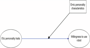 Personality Traits and Willingness to Use a Robot: Extending Emic/Etic Personality Concept
