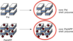 Structural modification and encapsulation process of palygorskite for development of flame retardant additives: study of their thermal and mechanical properties in PLA/EVA blends