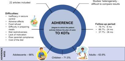 Adherence to ketogenic dietary therapies in epilepsy: A systematic review of literature