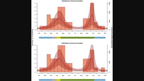 Moose and white-tailed deer mortality peaks in fall and late winter