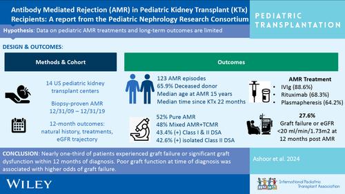 Antibody‐mediated rejection in pediatric kidney transplant recipients: A report from the Pediatric Nephrology Research Consortium