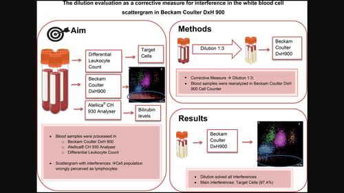 The dilution evaluation as a corrective measure for interference in the white blood cell scattergram in Beckman Coulter DxH 900