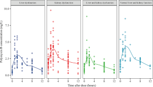 A systematic evaluation of population pharmacokinetic models for polymyxin B in patients with liver and/or kidney dysfunction