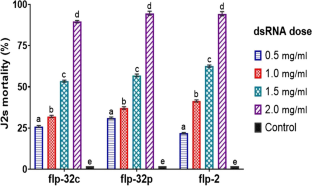 Kaolinite nanoclay-shielded dsRNA drenching for management of Globodera pallida: An environmentally friendly pest management approach