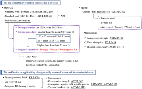 Evaluation on Properties of Cement Mortar and Brick Using Magnetically Separated Coal Power Plant Bottom Ash