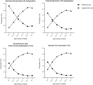 Prevalence data for total corneal astigmatism in cataract patients