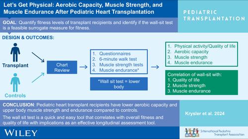 Let's get physical: Aerobic capacity, muscle strength, and muscle endurance after pediatric heart transplantation