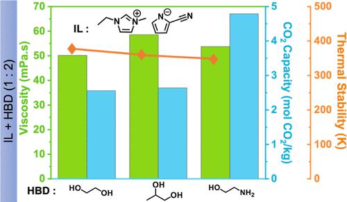 Thermal and Physical Properties of CO2-Reactive Binary Mixtures