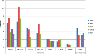 Mediator kinase module proteins, genetic alterations and expression of super-enhancer regulated genes in colorectal cancer