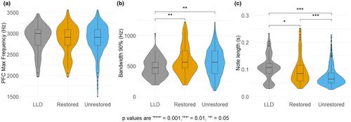 Passive acoustic data yields insights into bird vocalization behavior associated with invasive shrub removal