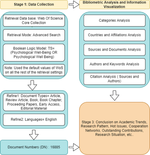 Discovering Psychological Well-Being: A Bibliometric Review