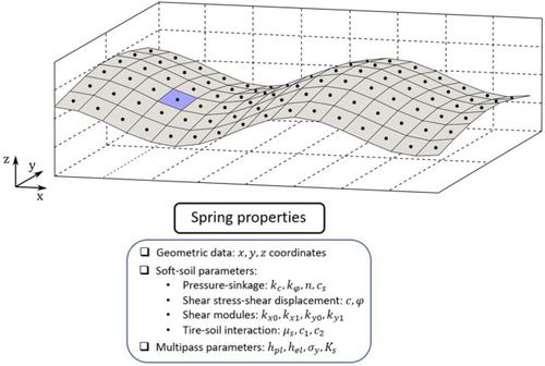 A new contact and road model for multi-body dynamic simulation of wheeled vehicles on soft-soil terrain