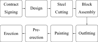 Quick and situ-aware spatiotemporal scheduling for shipbuilding manufacturing