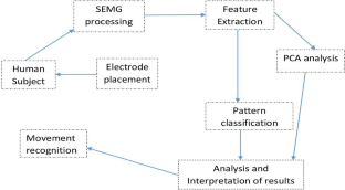 Forecasting the Semg Signal Using Wavelet Transform and Anfis Model