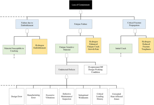 Embrittlement, degradation, and loss prevention of hydrogen pipelines