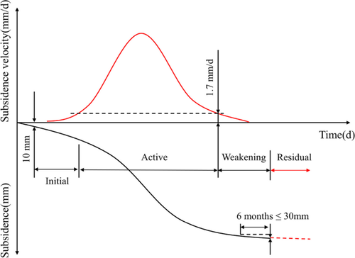 Residual subsidence time series model in mountain area caused by underground mining based on GNSS online monitoring