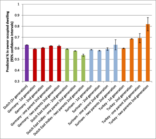 A generational perspective on owner-occupation rates among migrants and their (grand)children in the Netherlands