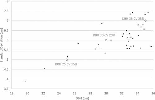 Understanding the influence of tree size distribution on the CTL harvesting productivity of two different size harvesting machines