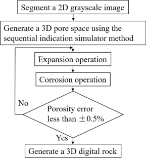 A Rapid Reconstruction Method of 3D Digital Rock with Strong Pore Connectivity