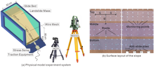 Study on synergistic action of tap-like arbor root system and anti-slide piles by physical model experiment of landslides