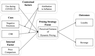 Strategic-level perceived fairness of hotel dynamic pricing: the role of cues and the asymmetric moderating effect of inflation attribution