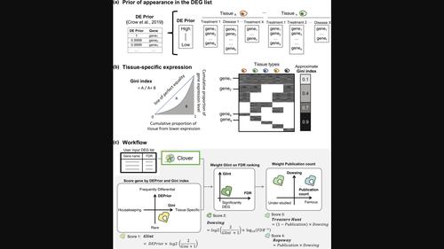 Clover: An unbiased method for prioritizing differentially expressed genes using a data-driven approach