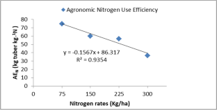 Response of Indian Potato Varieties to Nitrogen Fertilization Regarding Growth, Nutrient Uptake, and Tuber Yield