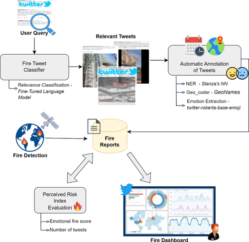 A Perceived Risk Index Leveraging Social Media Data: Assessing Severity of Fire on Microblogging