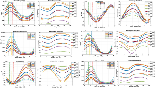 Investigation of Atmospheric Anomalies due to the Great Tohoku Earthquake Disturbance Using NRLMSISE-00 Atmospheric Model Measurement