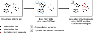 Noise-free sampling with majority framework for an imbalanced classification problem