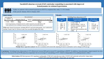 Sacubitril/valsartan reversal of left ventricular remodeling is associated with improved hemodynamics in resistant hypertension