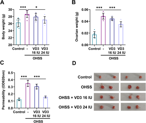 Vitamin D3 reduces the symptoms of ovarian hyperstimulation syndrome in mice and inhibits the release of granulosa cell angiogenic factor through pentraxin 3