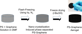 Facile fabrication of thermo-mechanically reinforced polystyrene-graphene nanocomposite aerogel for produced water treatment