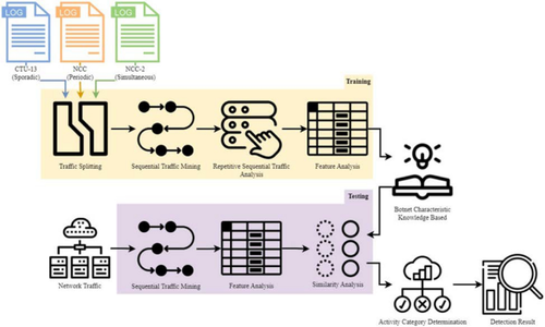 B-CAT: a model for detecting botnet attacks using deep attack behavior analysis on network traffic flows