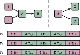 Priority-based concurrency and shared resource access mechanisms for nested intercomponent requests in CAmkES