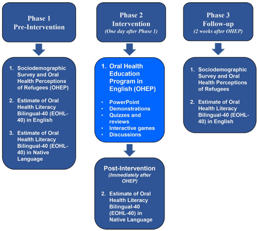 Impact of an Oral Health Education Program on the Oral Health Literacy of Refugees