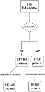 Factors associated with early hydroxychloroquine-induced retinal toxicity in patients with systemic lupus erythematosus